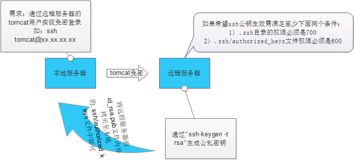 Linux下ssh高级使用–免密登录Linux下ssh高级使用–免密登录